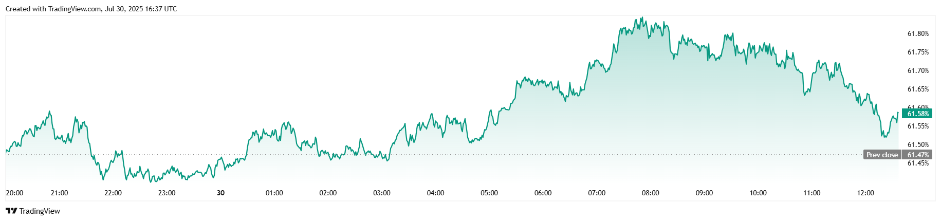 Bitcoin Languishes Under $118K Even as GDP Jumps 3%