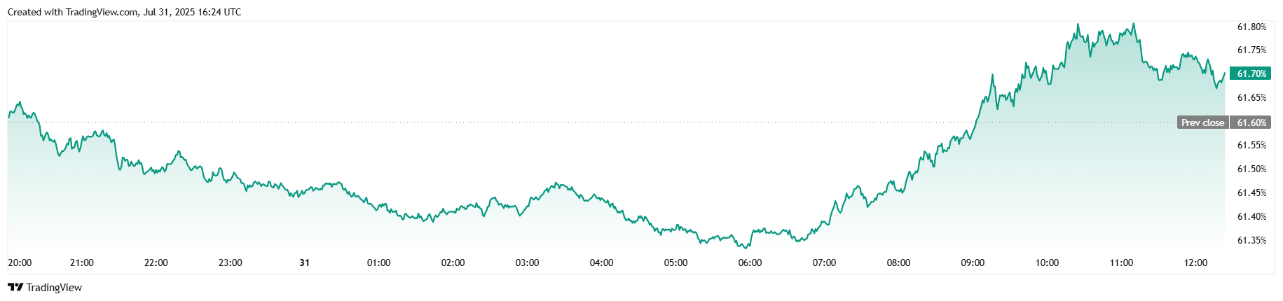 Bitcoin Bỏ Qua Nỗi Hoảng Loạn Ngắn Từ Fed Bitcoin Bỏ Qua Nỗi Hoảng Loạn Ngắn Từ Fed