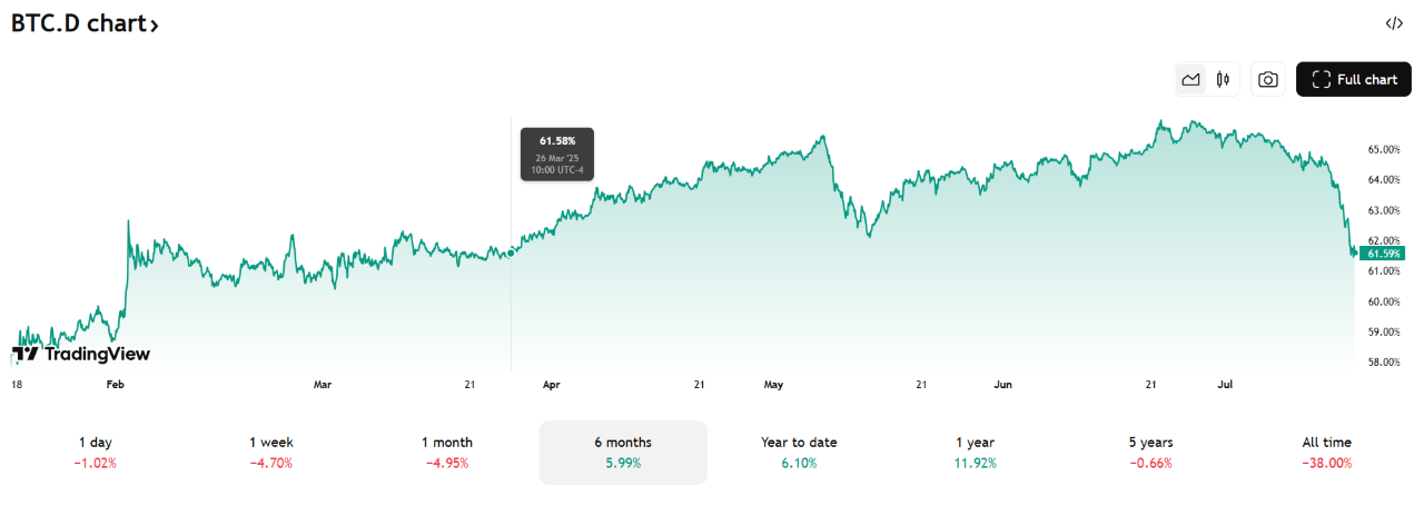 비트코인은 4개월 만에 지배력이 최저 수준으로 하락하고 있다. 비트코인은 4개월 만에 지배력이 최저 수준으로 하락하고 있다.
