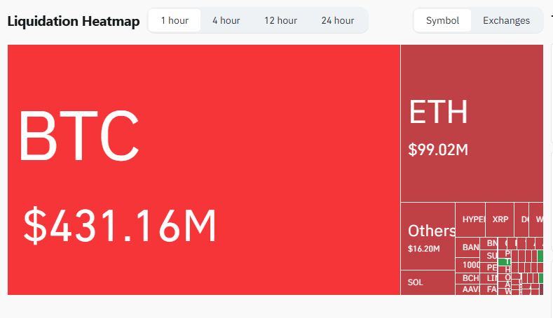 बिटकॉइन रैली से $118K तक पहुंचना और $1 बिलियन से अधिक के शॉर्ट बेट्स समाप्त हो जाना बिटकॉइन रैली से $118K तक पहुंचना और $1 बिलियन से अधिक के शॉर्ट बेट्स समाप्त हो जाना