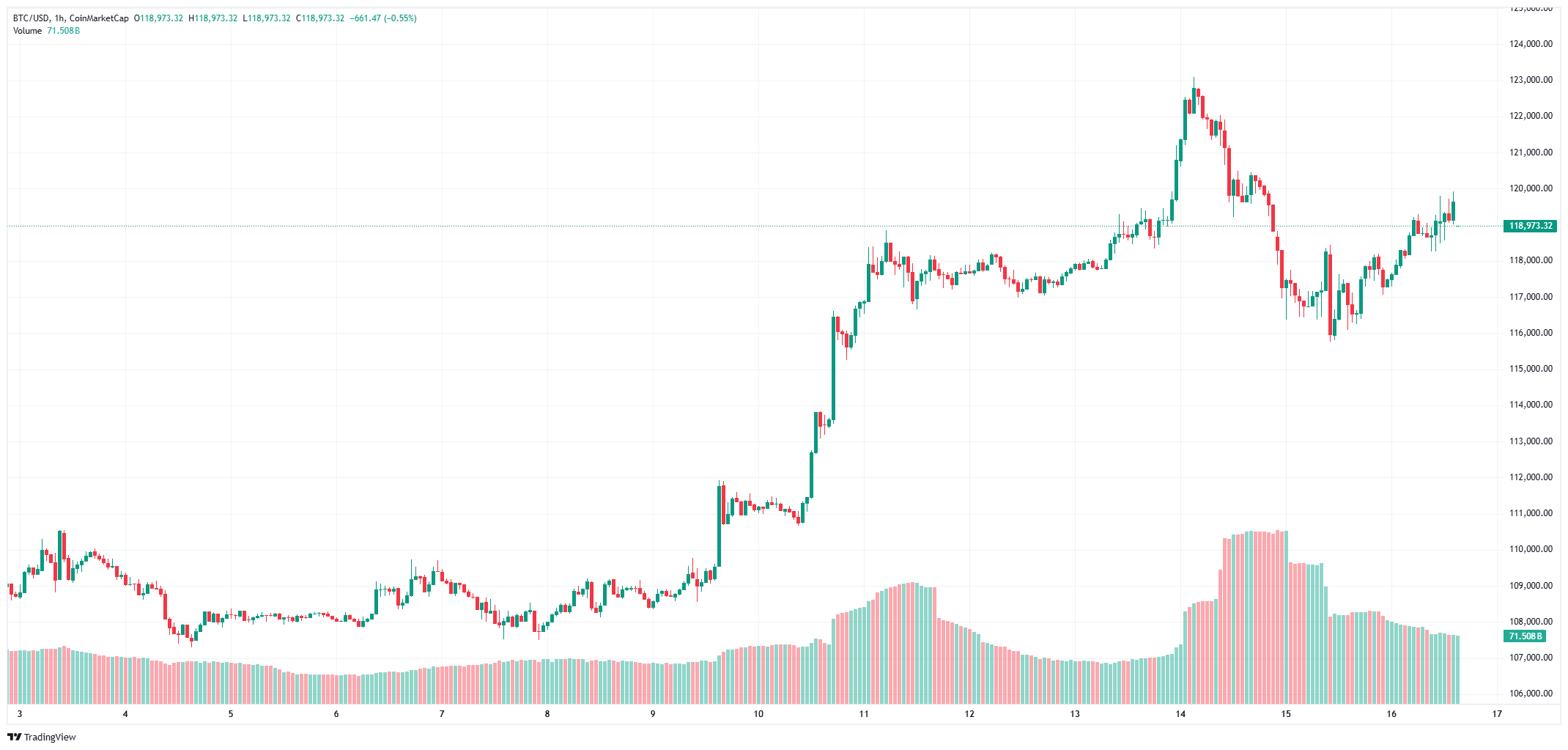 Le Bitcoin Augmente Après Que Trump Dit Qu'il Ne Va Pas Limoger Powell Le Bitcoin Augmente Après Que Trump Dit Qu'il Ne Va Pas Limoger Powell
