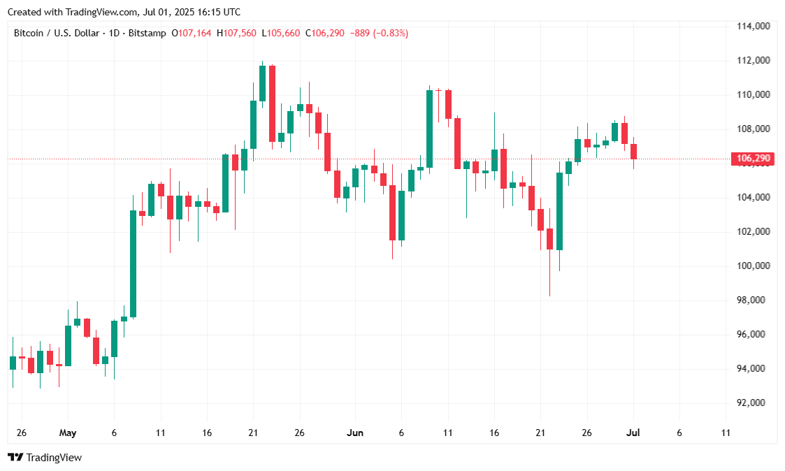 Saham Merosot, Bitcoin Mengikuti