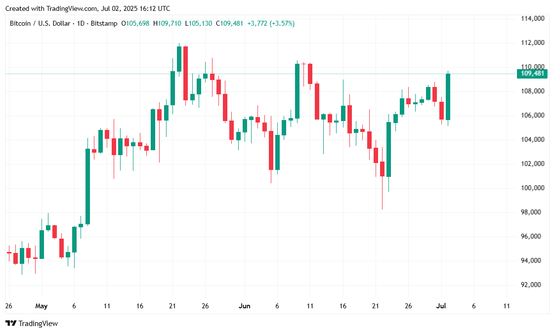 Bitcoin und Aktien steigen nach Trumps Vietnam-Abkommen Bitcoin und Aktien steigen nach Trumps Vietnam-Abkommen