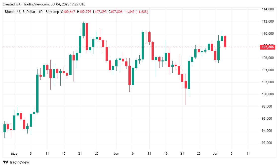 Bitcoin Treads Water on Independence Day Bitcoin Treads Water on Independence Day
