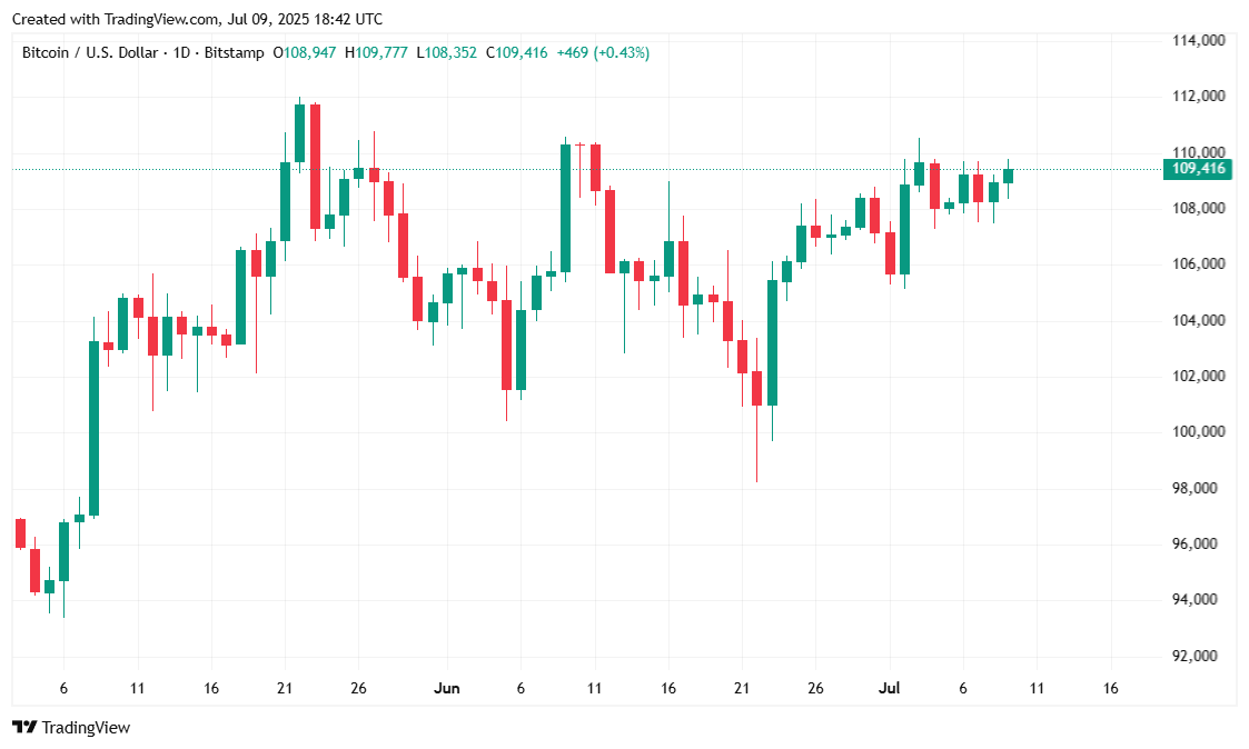Bitcoin Meningkat Tapi Nvidia Mencuri Sorotan Bitcoin Meningkat Tapi Nvidia Mencuri Sorotan