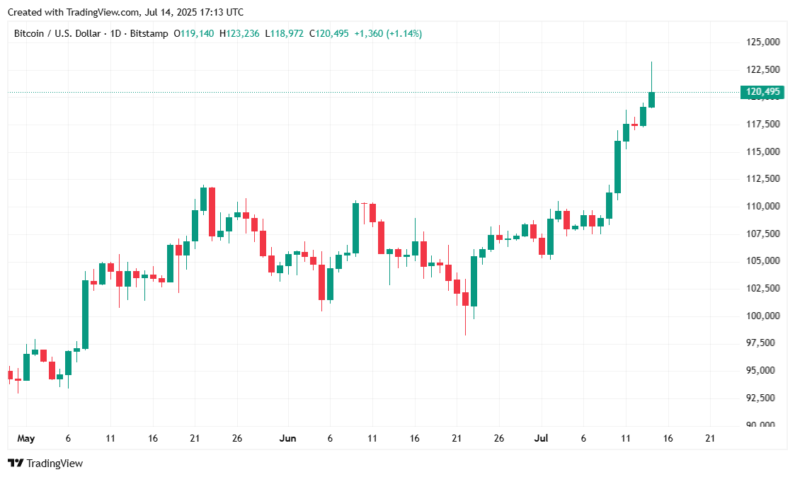 Bitcoin अब गूगल और अमेज़न से अधिक मूल्यवान है Bitcoin अब गूगल और अमेज़न से अधिक मूल्यवान है
