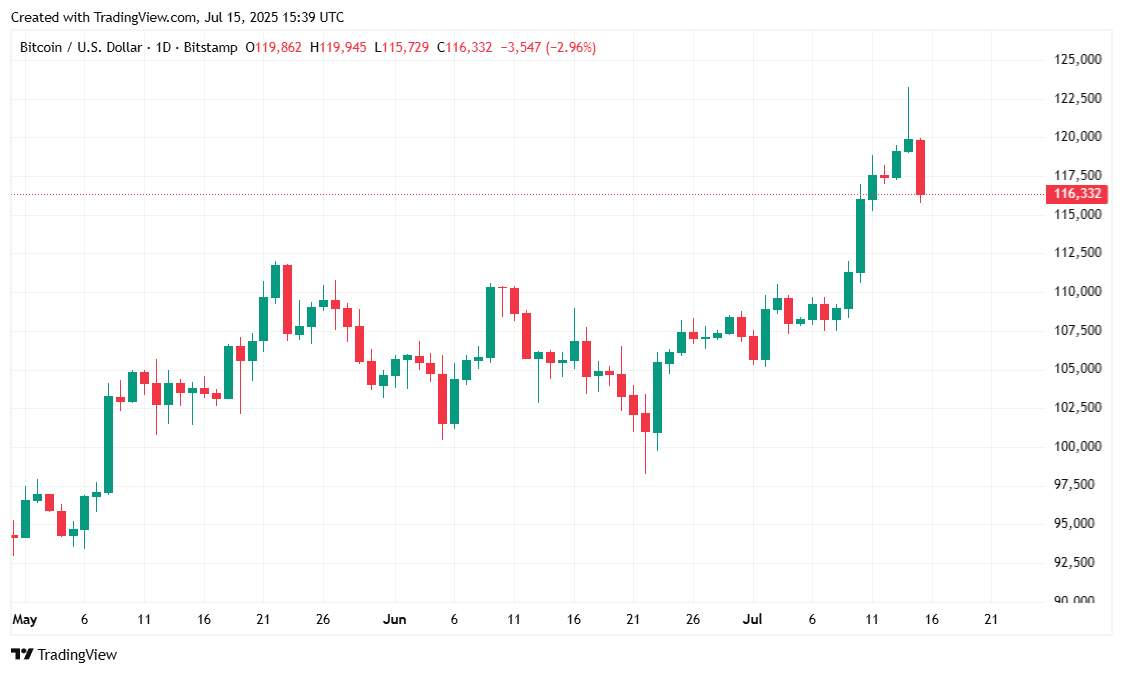 ביטקוין נסוג כשהאינפלציה עולה ביטקוין נסוג כשהאינפלציה עולה