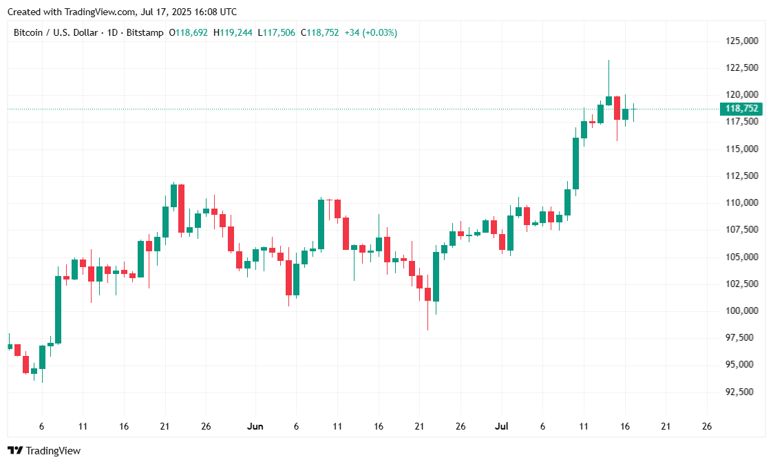 ביטקוין יציב למרות נתונים כלכליים מעודדים ביטקוין יציב למרות נתונים כלכליים מעודדים
