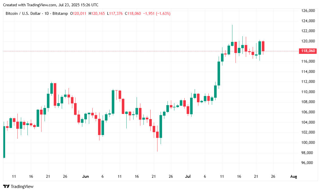Bitcoin Stalls But Stocks Jump After Trump’s Japan Deal