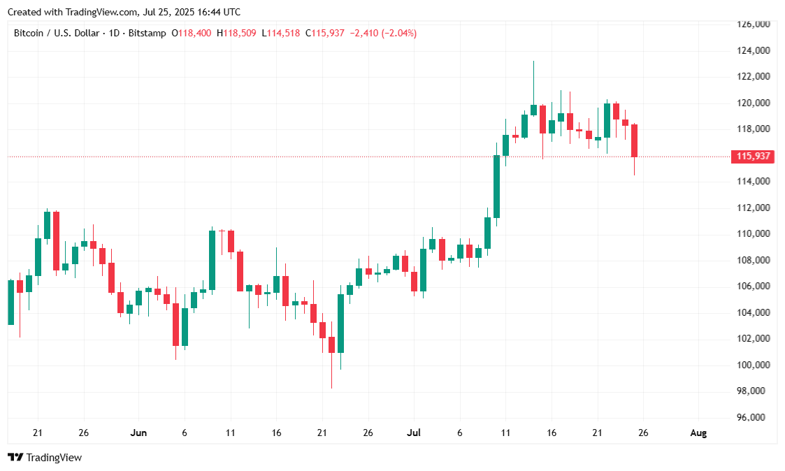 比特币跌破11.5万美元,机构趁机买入 比特币跌破11.5万美元,机构趁机买入