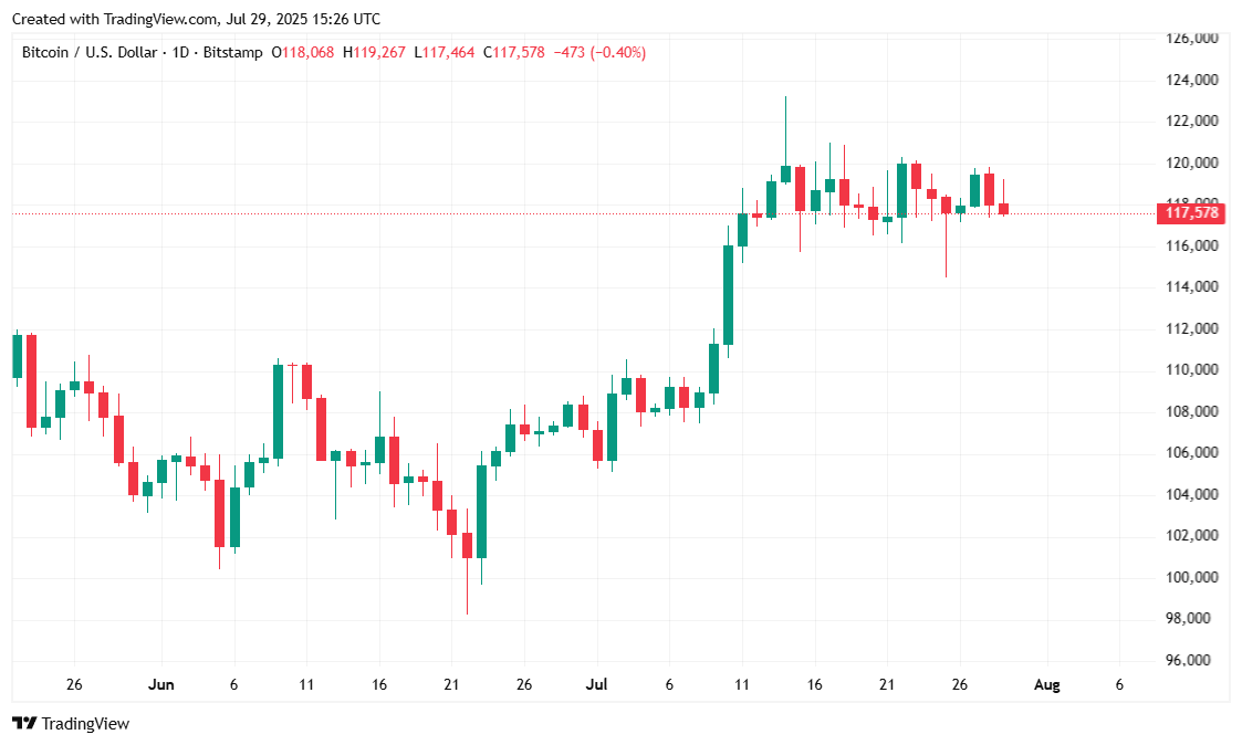 Bitcoin Ostaje Stabilan Dok Tržišta Čekaju Odluku Fed-a Bitcoin Ostaje Stabilan Dok Tržišta Čekaju Odluku Fed-a