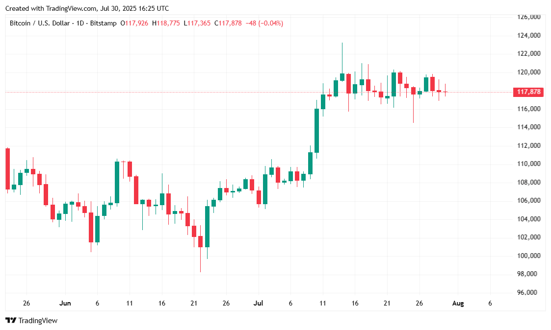 Bitcoin vẫn chưa vượt qua $118K dù GDP tăng 3% Bitcoin vẫn chưa vượt qua $118K dù GDP tăng 3%