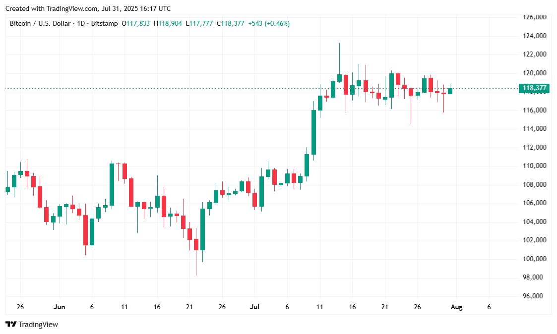 Bitcoin Bỏ Qua Nỗi Hoảng Loạn Ngắn Từ Fed Bitcoin Bỏ Qua Nỗi Hoảng Loạn Ngắn Từ Fed