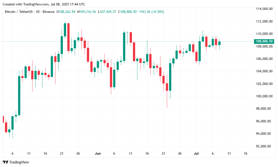 Bitcoin Naik Saat Ketakutan Inflasi Mereda Bitcoin Naik Saat Ketakutan Inflasi Mereda