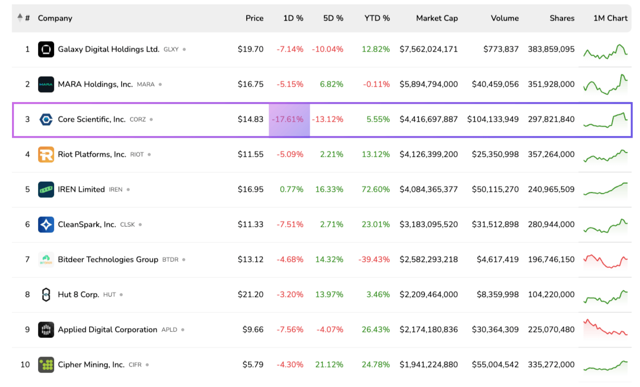 Обвал Core Scientific после новостей о приобретении CoreWeave – Что испугало инвесторов? Обвал Core Scientific после новостей о приобретении CoreWeave – Что испугало инвесторов?