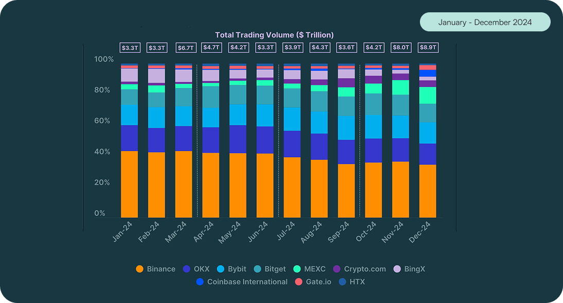 Crypto Derivatives 101 – Market Breakdown Who’s Winning the Race