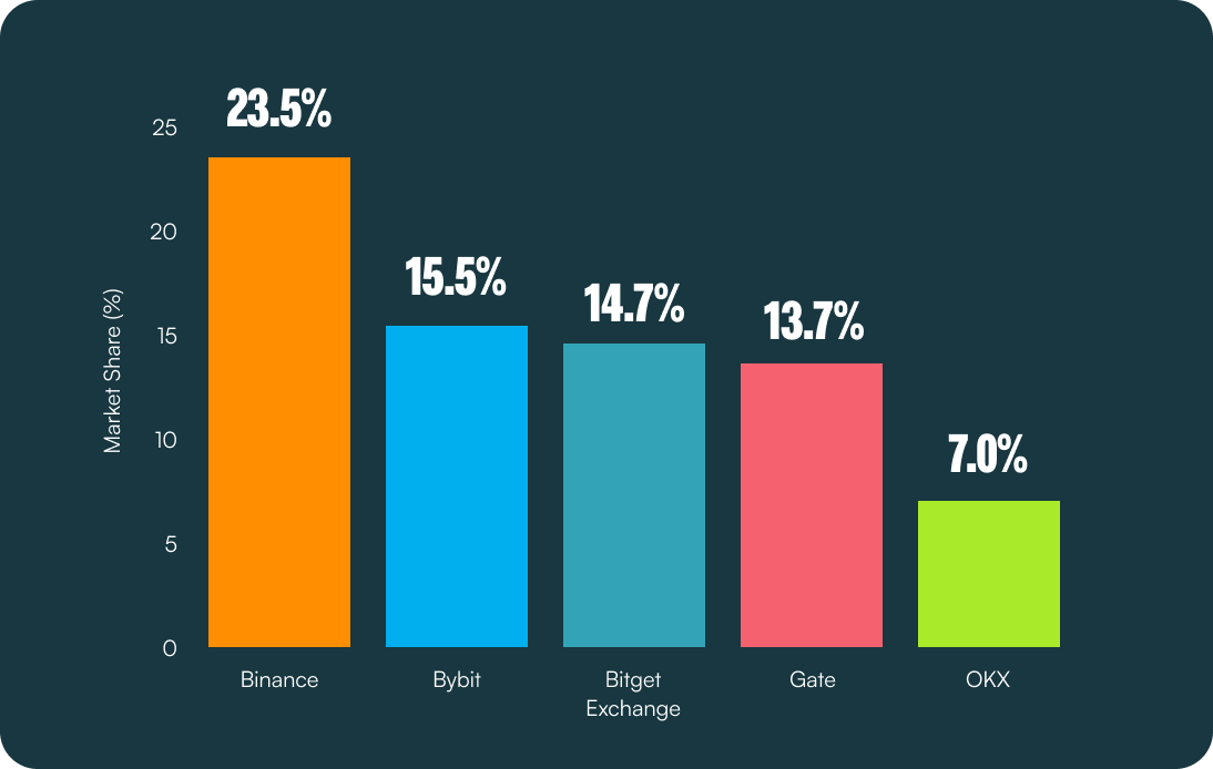 Crypto Derivatives 101 – Market Breakdown Who’s Winning the Race