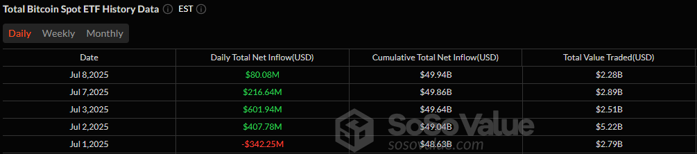 Momentum ETF Kripto Bertahan: Bitcoin Menambah $80 Juta, Ether Mendapatkan $46 Juta