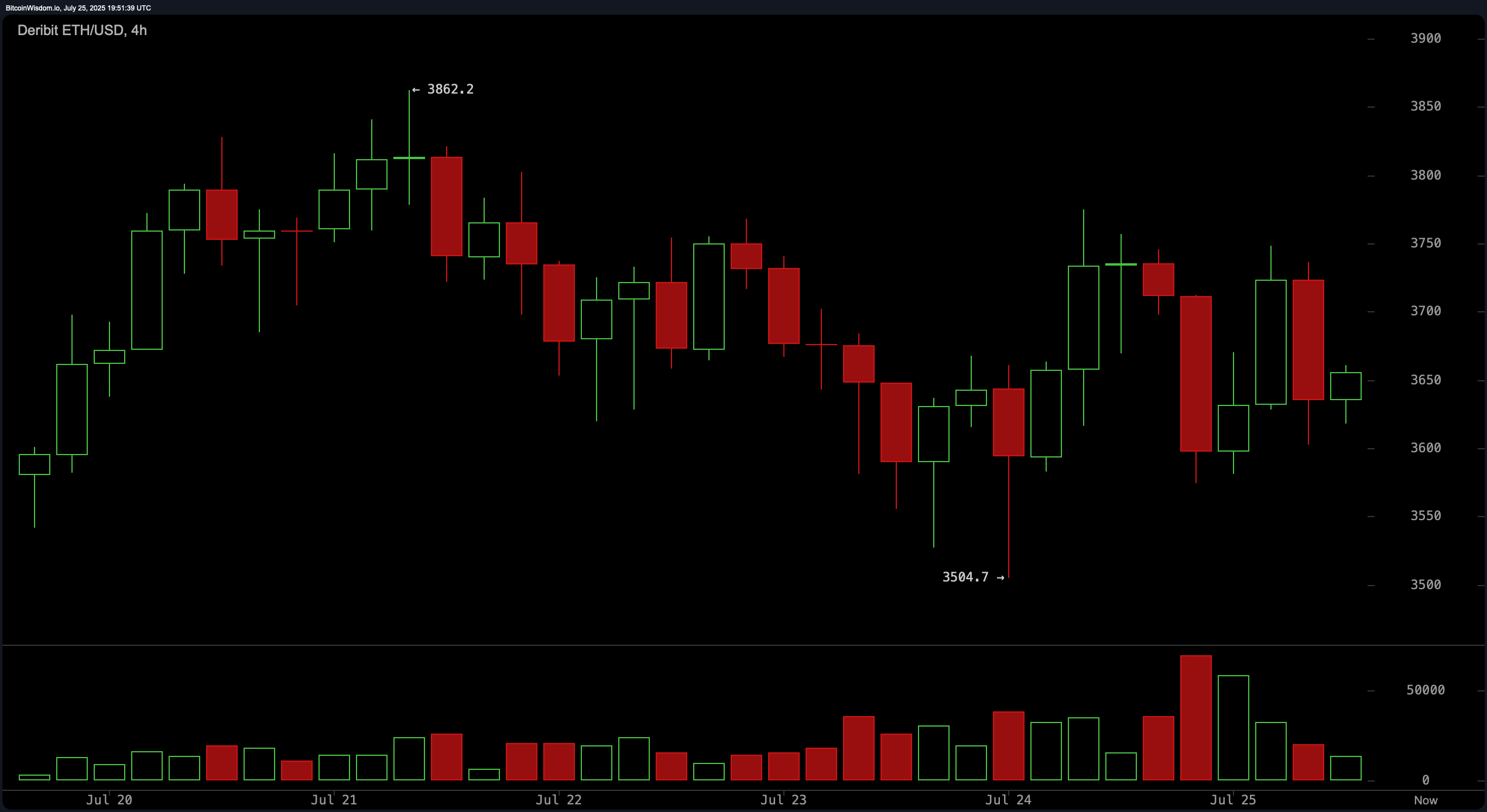 Ethereum faller 2,6% etter bitcoins nattlige drop, opprettholder ukentlig gevinst Ethereum faller 2,6% etter bitcoins nattlige drop, opprettholder ukentlig gevinst