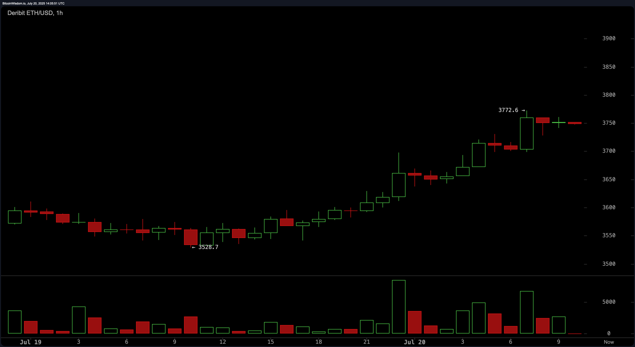 Ethereum Rockets Past $3.7K as Options Traders Eye $12K Moonshot Bets Ethereum Rockets Past $3.7K as Options Traders Eye $12K Moonshot Bets