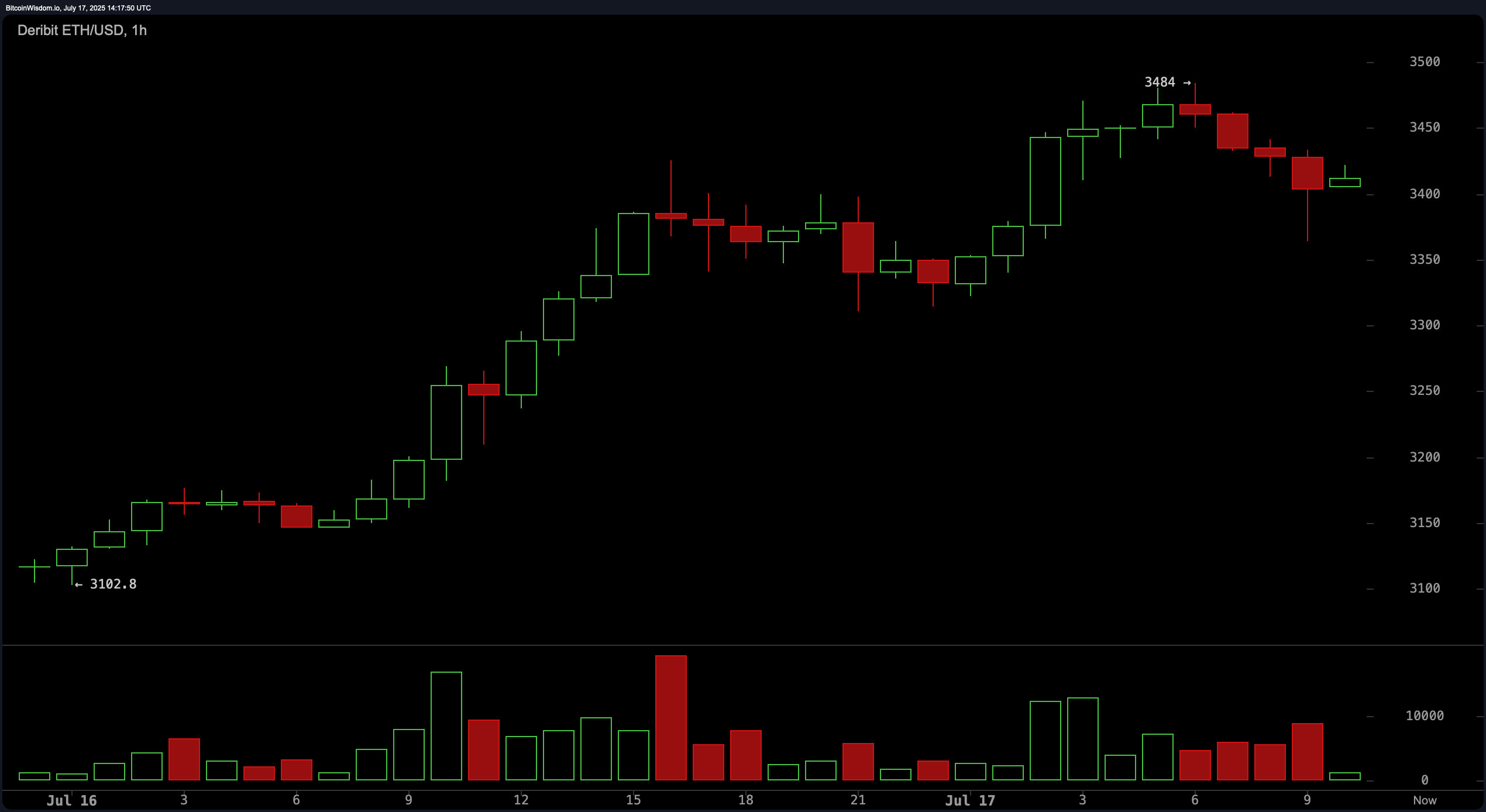 Ethereum grimpe de plus de 50% contre BTC, visant un grand mouvement vers 6 000 $ Ethereum grimpe de plus de 50% contre BTC, visant un grand mouvement vers 6 000 $