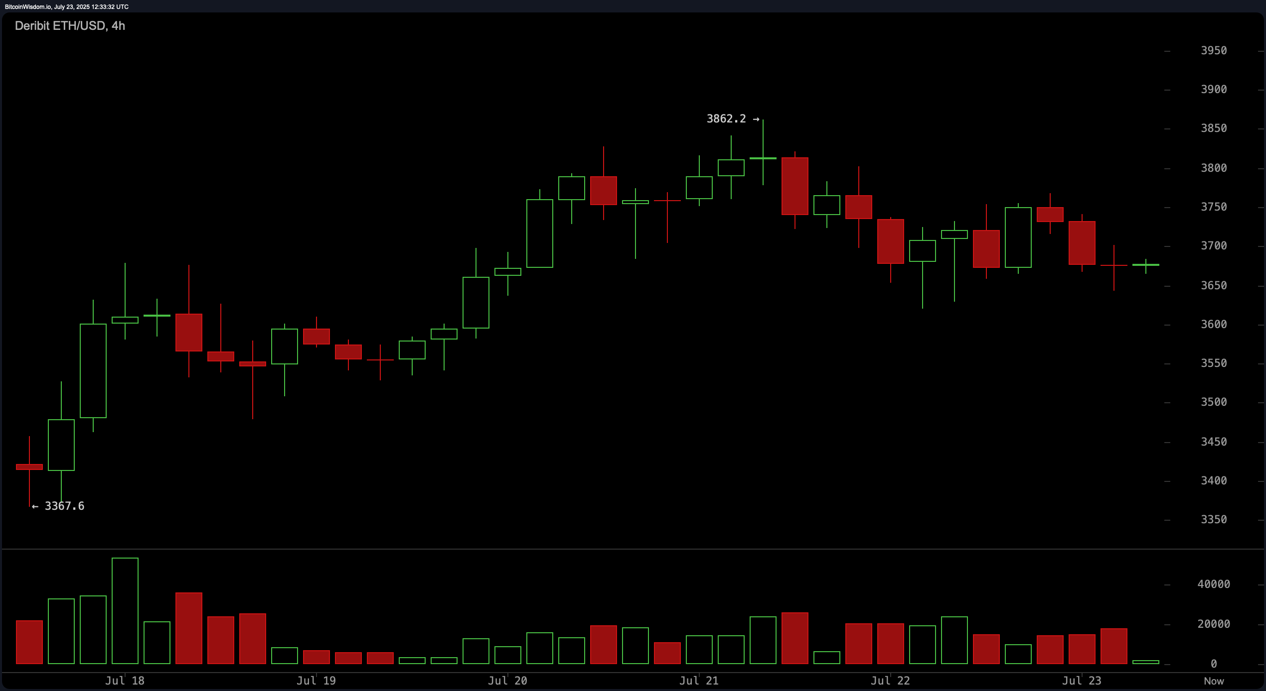 Analisis Teknikal Ethereum: Struktur Bullish Kekal—Jika Sokongan $3,600 Bertahan Analisis Teknikal Ethereum: Struktur Bullish Kekal—Jika Sokongan $3,600 Bertahan