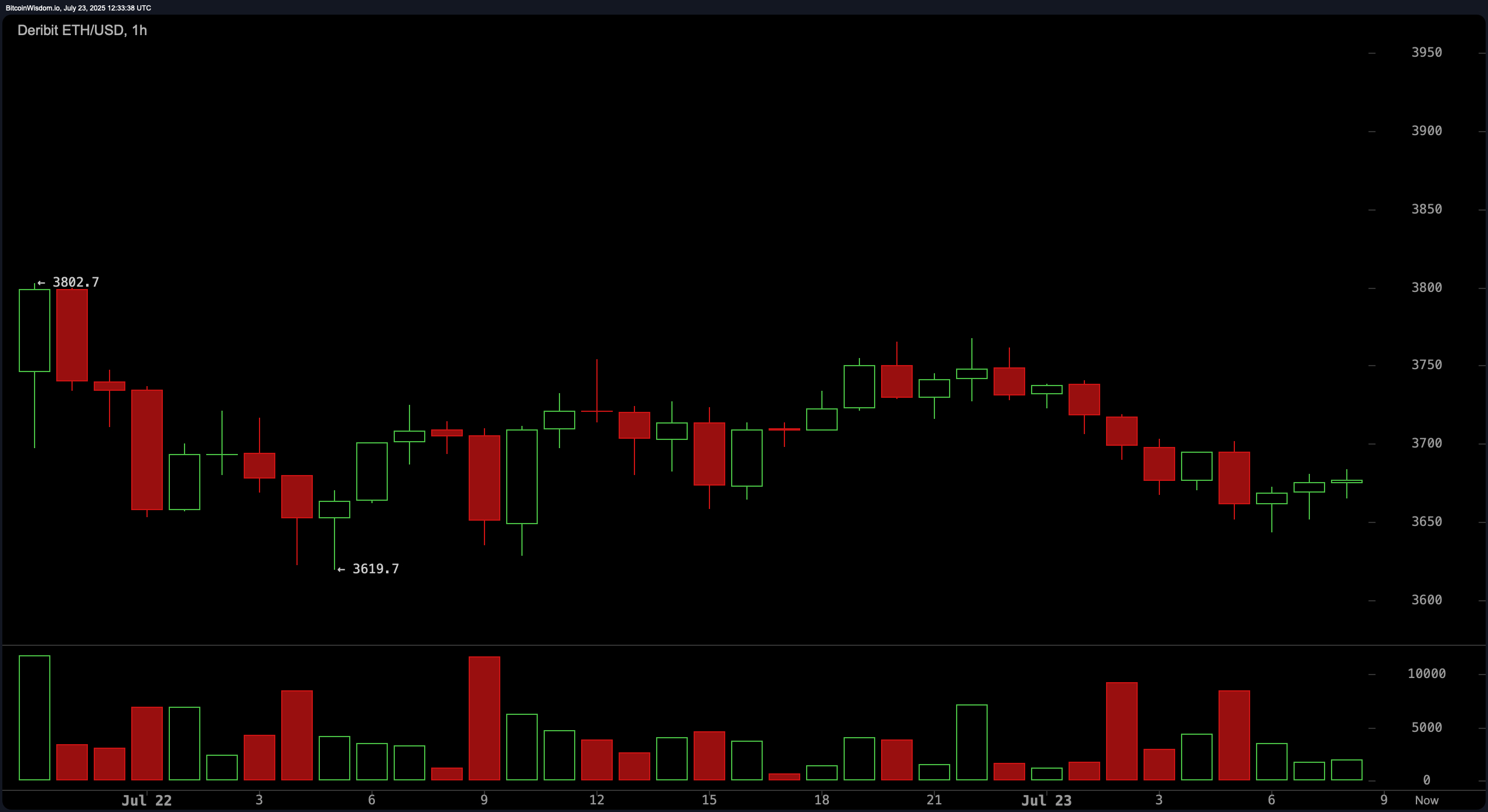 Analisis Teknikal Ethereum: Struktur Bullish Kekal—Jika Sokongan $3,600 Bertahan Analisis Teknikal Ethereum: Struktur Bullish Kekal—Jika Sokongan $3,600 Bertahan