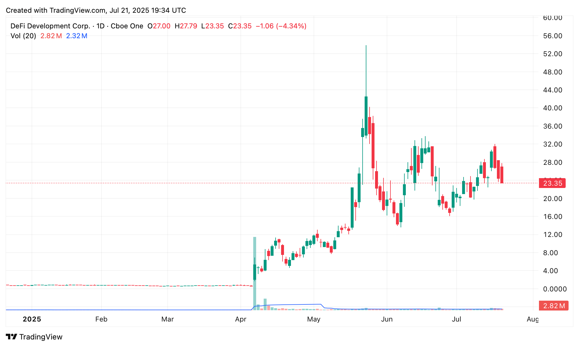Nasdaq Firm DeFi Dev Corp. Hits 999,999 SOL Treasury Mark Nasdaq Firm DeFi Dev Corp. Hits 999,999 SOL Treasury Mark