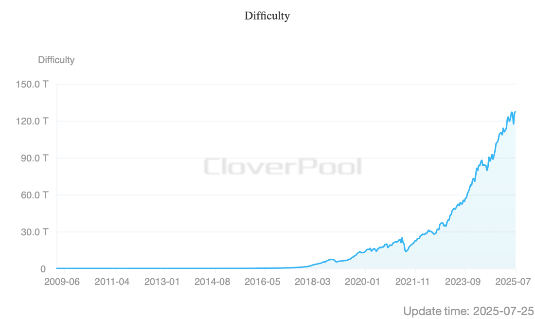 La búsqueda de bloques se intensifica a medida que la dificultad de Bitcoin aumenta un 1.07% La búsqueda de bloques se intensifica a medida que la dificultad de Bitcoin aumenta un 1.07%