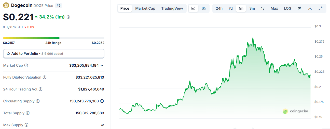 DOGE rikub kolmanda kvartali needust 52% tõusuga—kas 0,46 dollarit on järgmine? DOGE rikub kolmanda kvartali needust 52% tõusuga—kas 0,46 dollarit on järgmine?