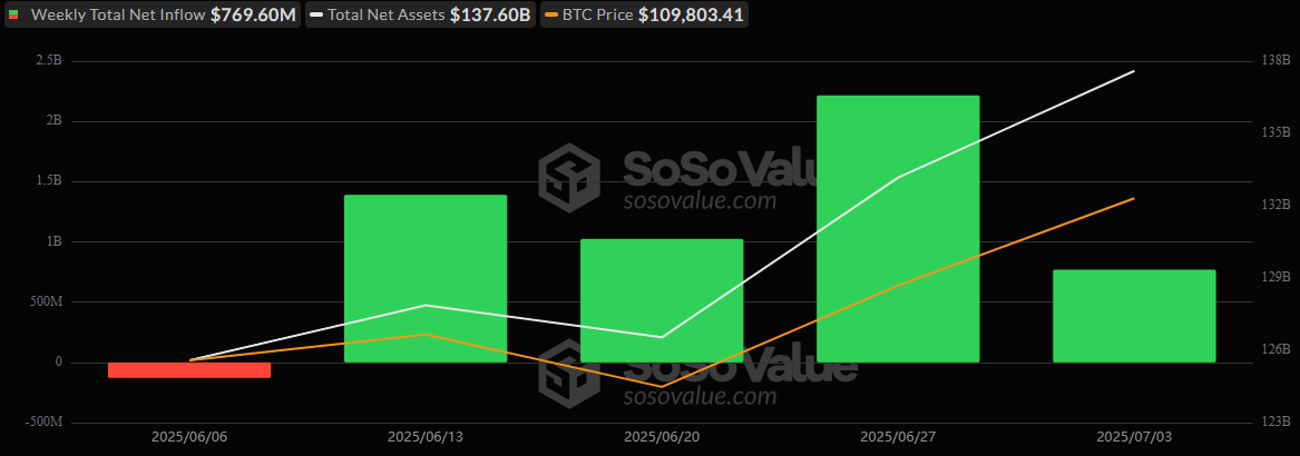 Recap ETF: Bitcoin e Ether ETFs estendono le serie di afflussi con una raccolta settimanale di $988 milioni