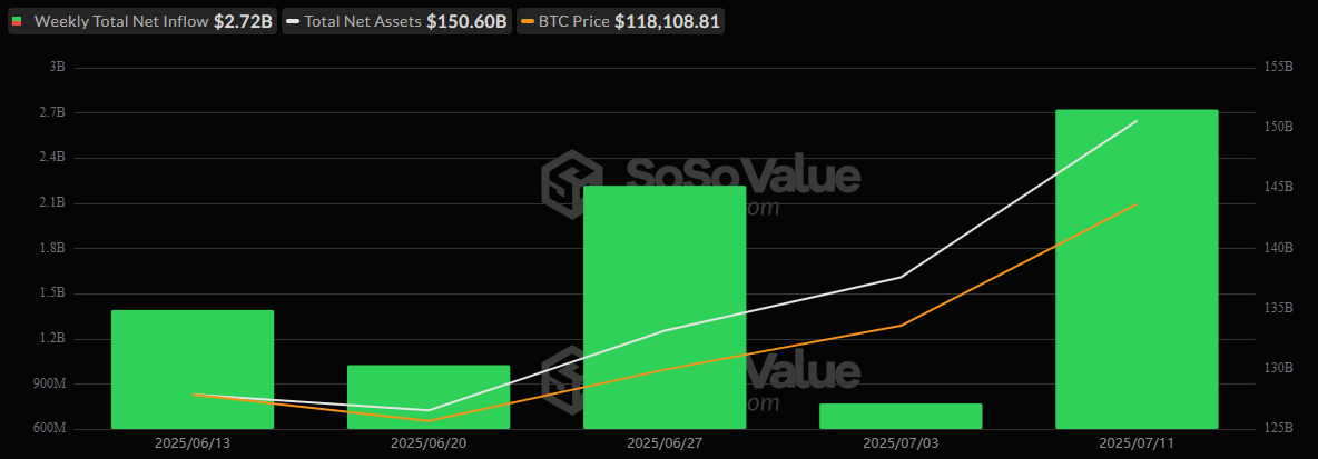 ETF Surge: Bitcoin and Ether ETFs Attract $3.6 Billion in Weekly Inflows