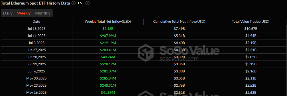 ETF Weekly: Ether ETFs Shine With Historic $2.18 Billion Inflow As Bitcoin Marks 6th Green Week ETF Weekly: Ether ETFs Shine With Historic $2.18 Billion Inflow As Bitcoin Marks 6th Green Week