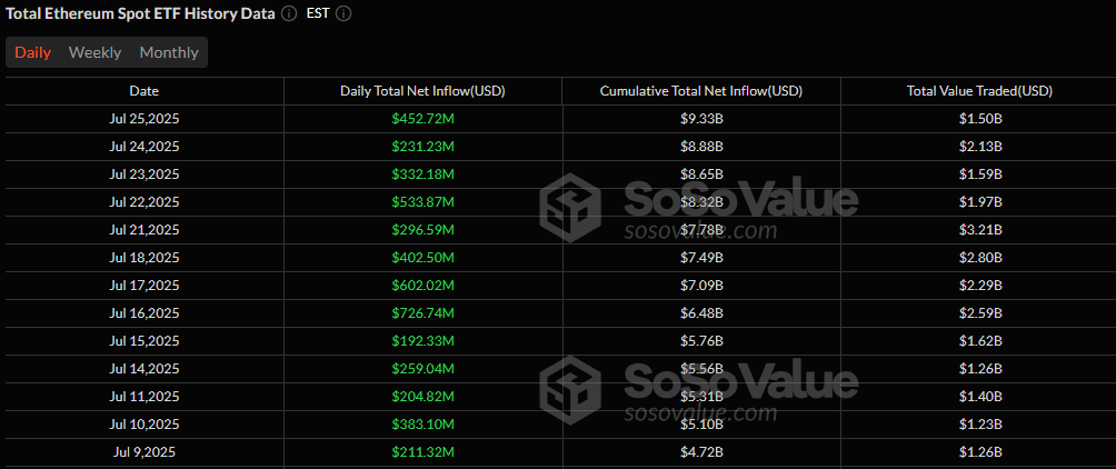 Ether ETFs Close Week With $453 Million Surge as Bitcoin ETFs Add $131 Million Ether ETFs Close Week With $453 Million Surge as Bitcoin ETFs Add $131 Million