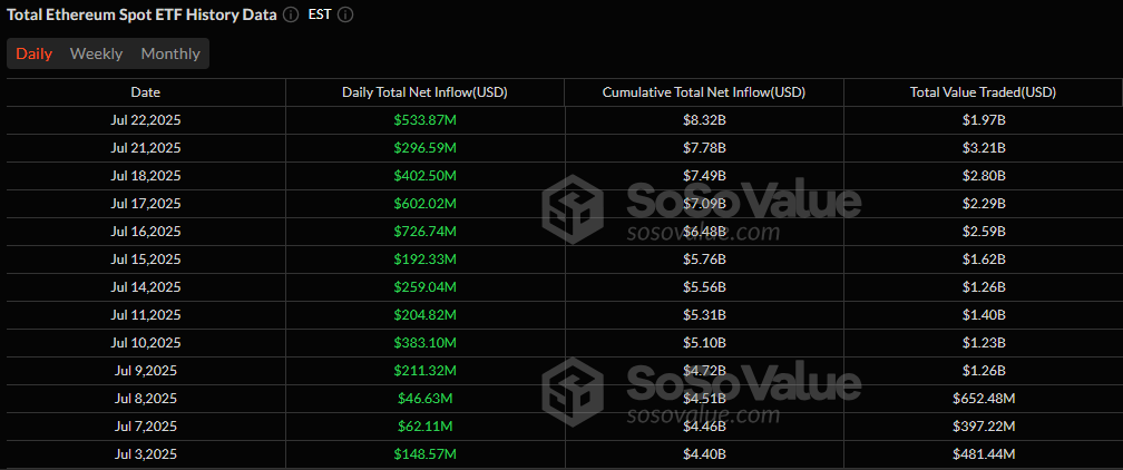 Ether ETFs Extend Dominance With $534 Million Inflow as Bitcoin ETFs Slip Further Ether ETFs Extend Dominance With $534 Million Inflow as Bitcoin ETFs Slip Further