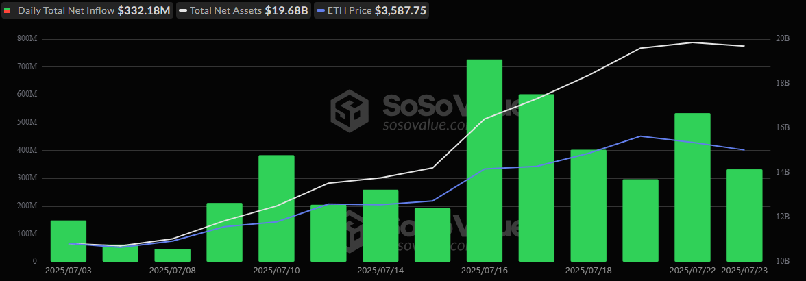 Ether ETFs Extend Hot Streak to 14 Days With $332 Million Inflow