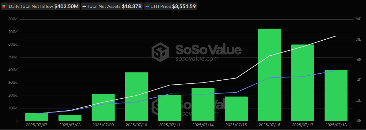 Ether ETFs Outshine Bitcoin ETFs for Second Straight Day With $403 Million in Inflows