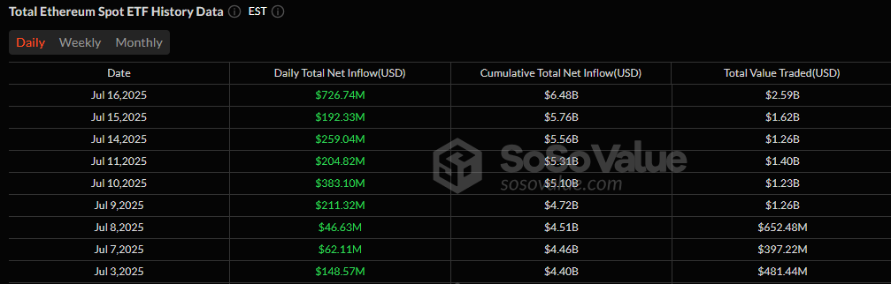 Ether ETFs Shatter Records With $727 Million Inflows As Bitcoin ETFs Extend Streak to 10 Days