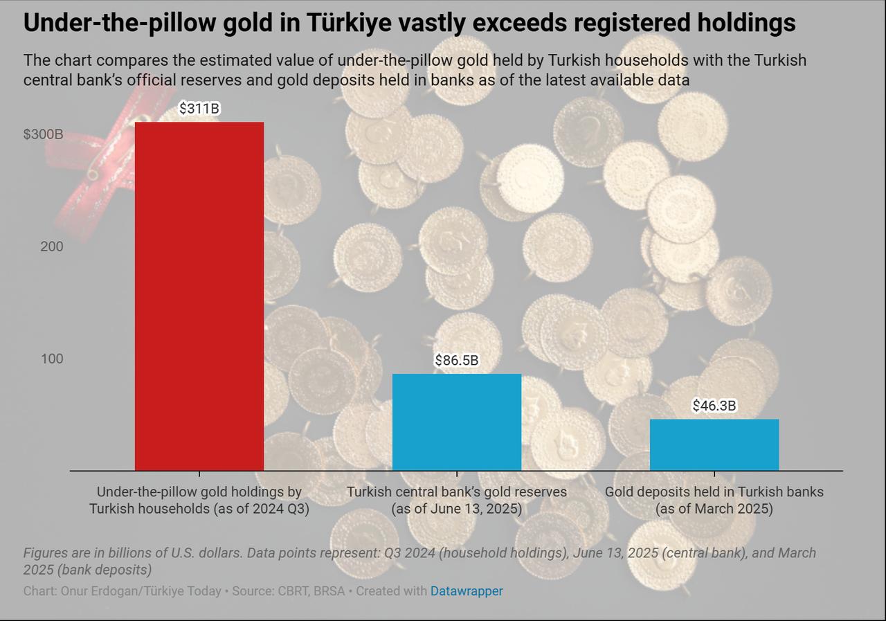 $311B Værd i Pude-Guld: Tyrkiske Husholdnings Guld Beholdning Overgår Centralbankens Reserver $311B Værd i Pude-Guld: Tyrkiske Husholdnings Guld Beholdning Overgår Centralbankens Reserver