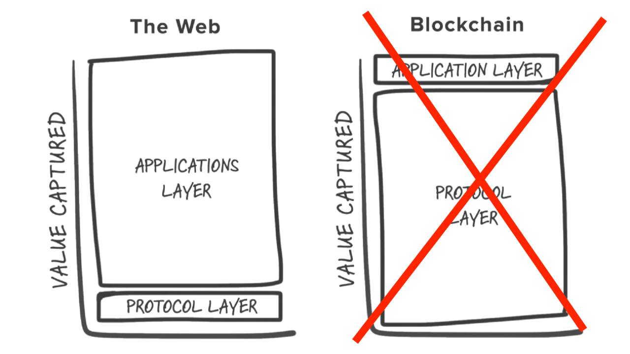 Fat Protocols Are Out, Fat Apps Are In Fat Protocols Are Out, Fat Apps Are In