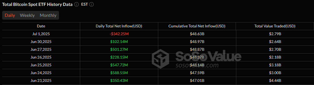 Fidelity and Grayscale Lead $342 Million Bitcoin ETF Exit as Ether ETFs Log Third Green Day Fidelity and Grayscale Lead $342 Million Bitcoin ETF Exit as Ether ETFs Log Third Green Day