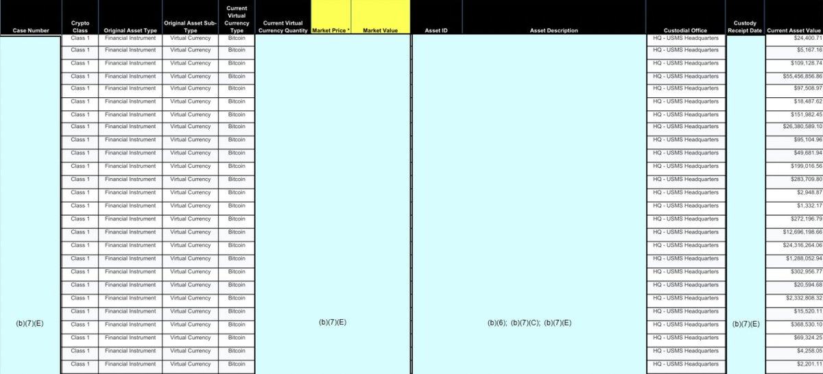 استجابة FOIA تكشف تحكم المارشالات في 29,000 بيتكوين فقط — أين البقية؟ استجابة FOIA تكشف تحكم المارشالات في 29,000 بيتكوين فقط — أين البقية؟