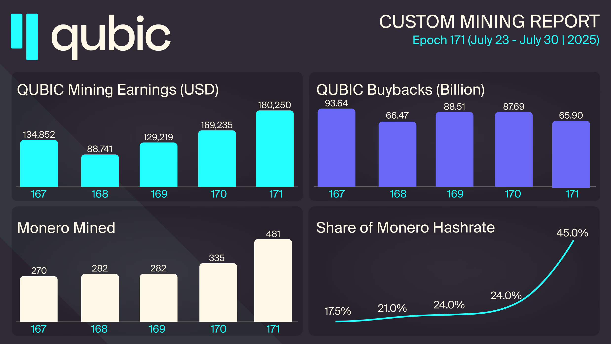 Tuairisc Qubic ‘Warming up the Engines’ a Mhionsonraíonn Straitéis 51% Roimh Eagrán Le Monero Tuairisc Qubic ‘Warming up the Engines’ a Mhionsonraíonn Straitéis 51% Roimh Eagrán Le Monero