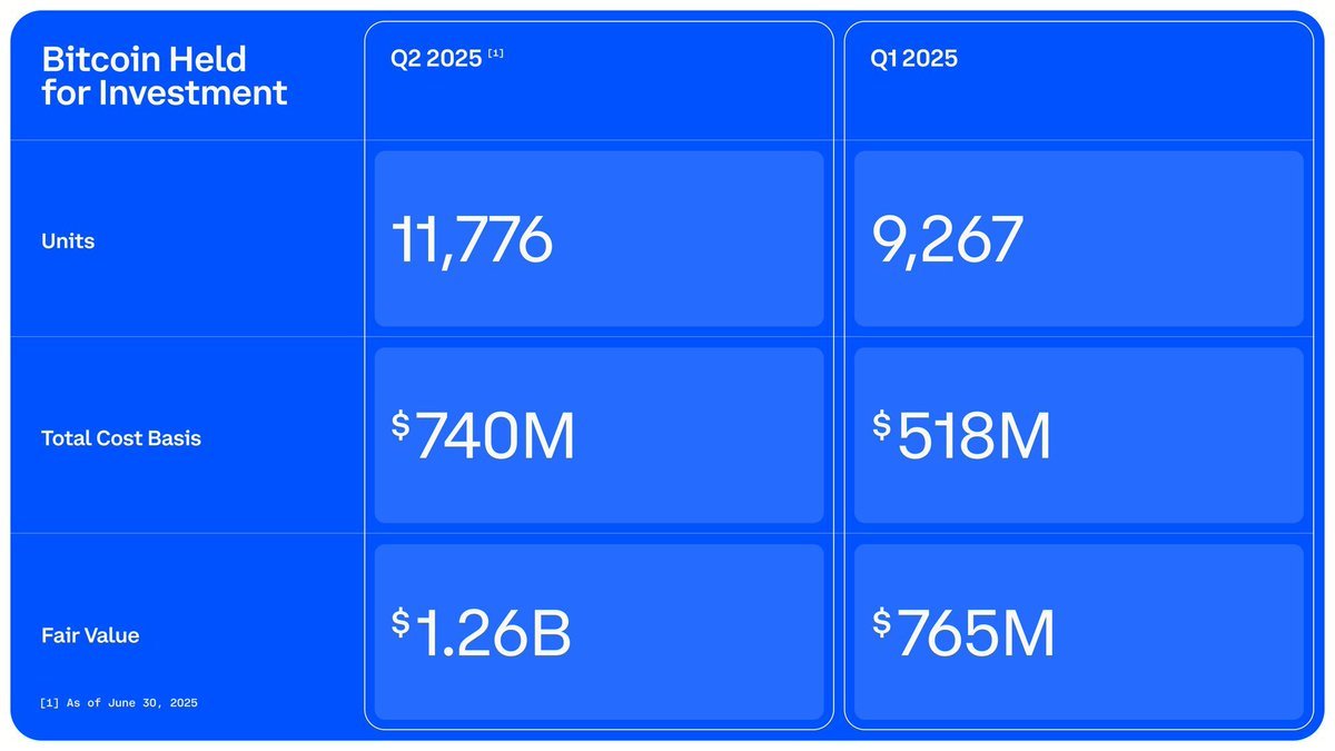Coinbase Profits Soar to $1.4B, Holds $1.26B Bitcoin in Q2 Coinbase Profits Soar to $1.4B, Holds $1.26B Bitcoin in Q2