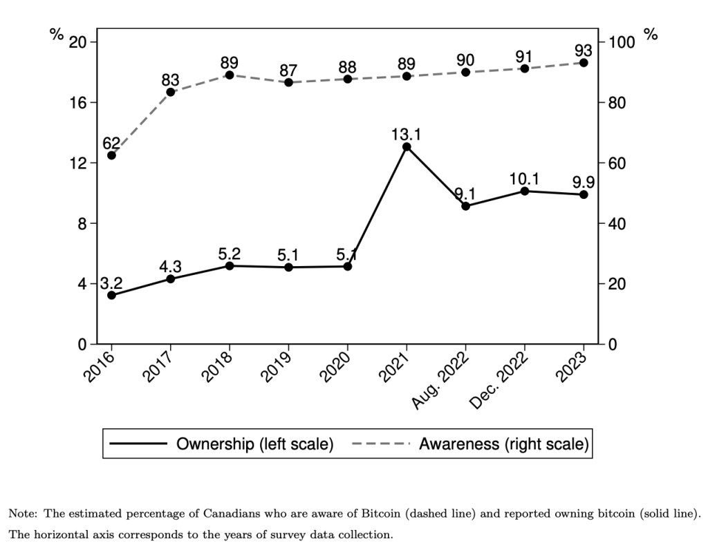 Deze afbeelding toont het aantal Canadezen dat eigendom van Bitcoin meldt in de loop van de tijd.