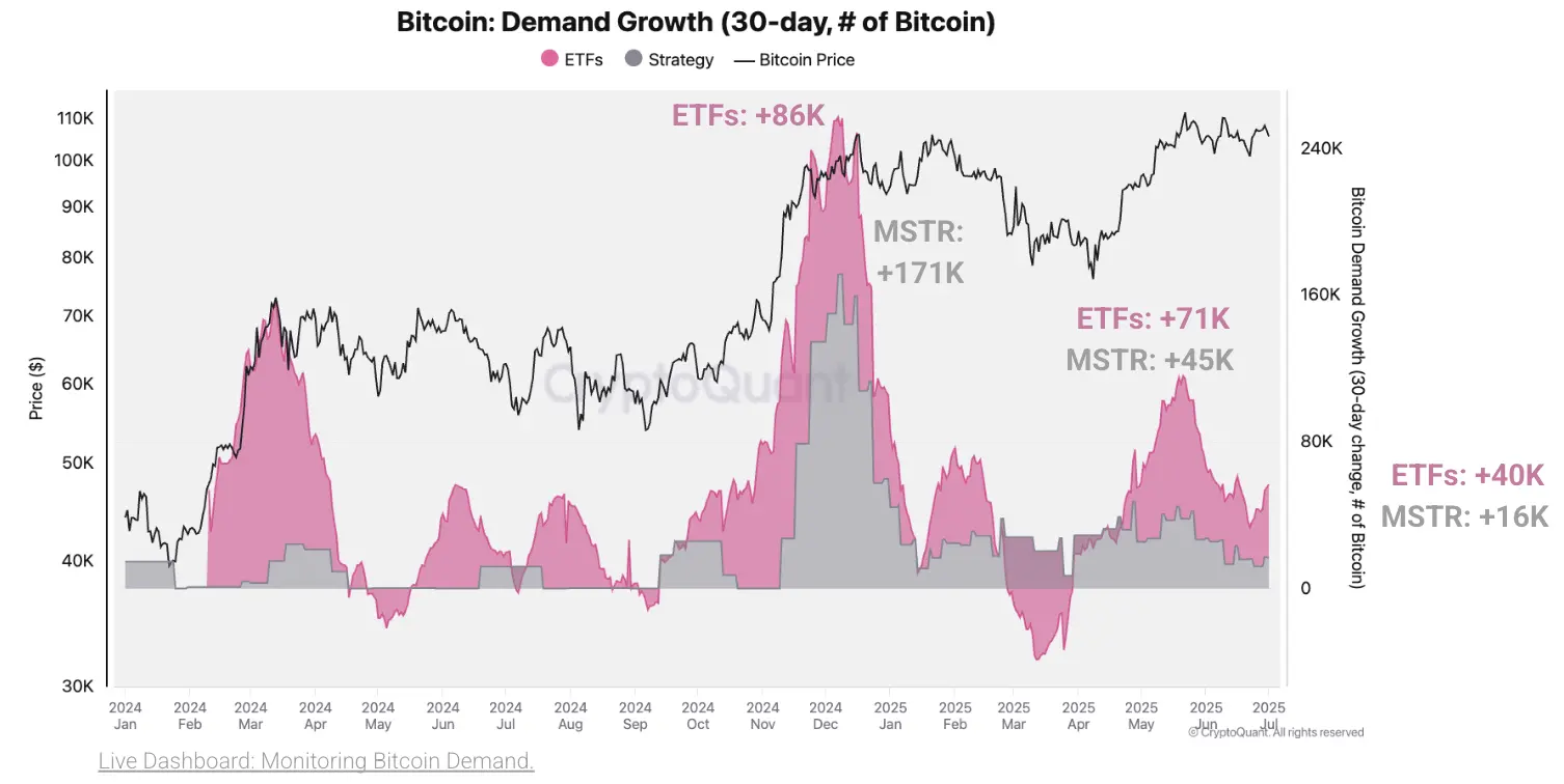 Por Que o Bitcoin Não Está Disparando? Analistas da Cryptoquant Apontam Queda de 895K em Demanda Superando Compras Institucionais Por Que o Bitcoin Não Está Disparando? Analistas da Cryptoquant Apontam Queda de 895K em Demanda Superando Compras Institucionais