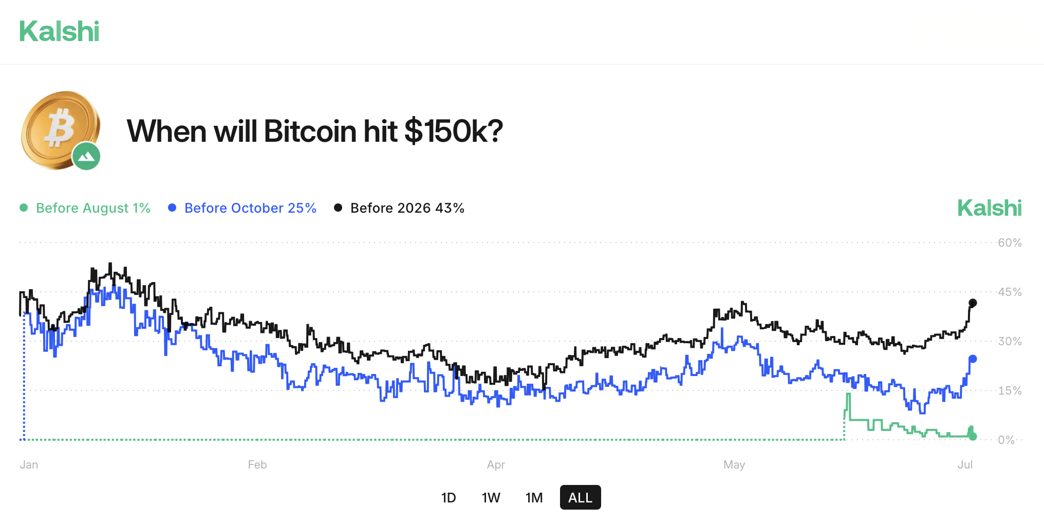 Bitcoin Price Prediction Bonanza: $10M Væddet på Moonshots, $200K i Sigte Bitcoin Price Prediction Bonanza: $10M Væddet på Moonshots, $200K i Sigte