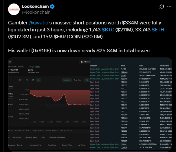 Zlikwidowane krótkie pozycje ryzykownego tradera o wartości 334M$, gdy BTC przekracza 123,000$ Zlikwidowane krótkie pozycje ryzykownego tradera o wartości 334M$, gdy BTC przekracza 123,000$