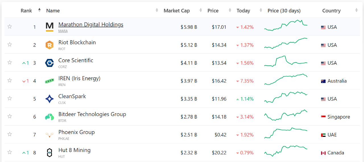 Mara Asegura Financiación de $950M para Expandir Holdings de Bitcoin Mara Asegura Financiación de $950M para Expandir Holdings de Bitcoin