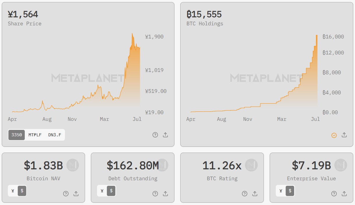 Metaplanet’s Shares May Soon Hit ¥2,400: Benchmark Metaplanet’s Shares May Soon Hit ¥2,400: Benchmark